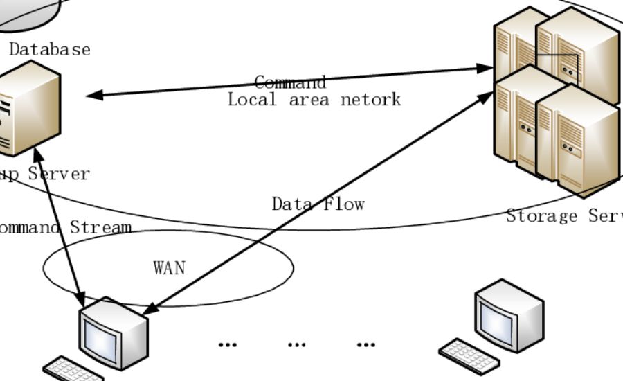 Nsbs  Design Of A Network Storage backup system Importance, Role, & Many More